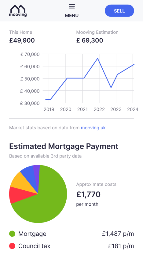 Mobile property listing with an estimate chart and monthly cost breakdown